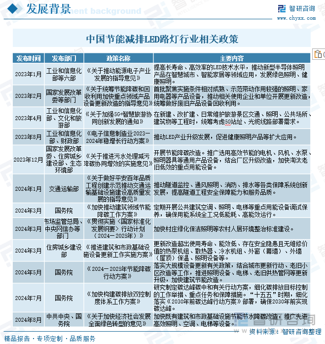 PG电子平台：2025年中国节能减排LED路灯行业市场政策、产业链、市场现状、竞争格局及趋势研判：存量更换需求巨大[图](图2)