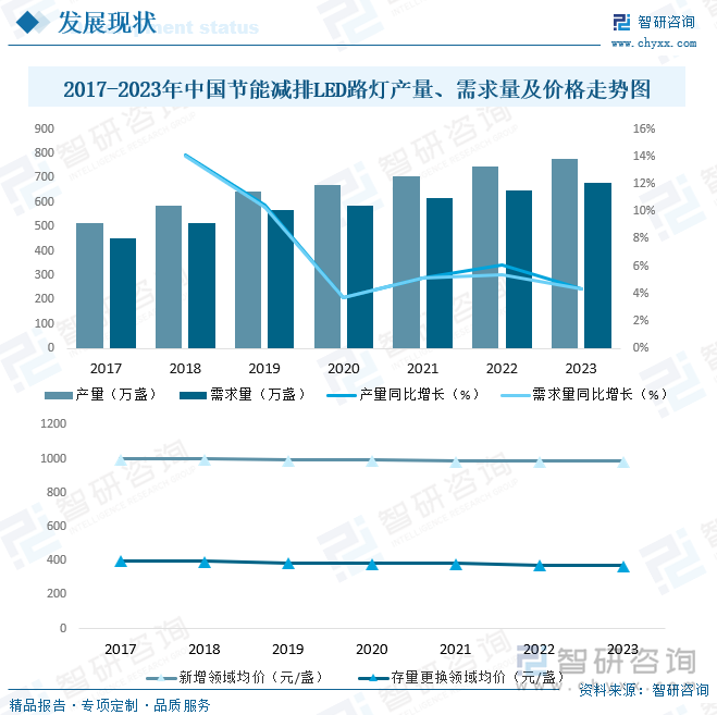 PG电子平台：2025年中国节能减排LED路灯行业市场政策、产业链、市场现状、竞争格局及趋势研判：存量更换需求巨大[图](图5)