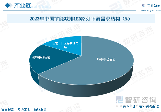 PG电子平台：2025年中国节能减排LED路灯行业市场政策、产业链、市场现状、竞争格局及趋势研判：存量更换需求巨大[图](图4)
