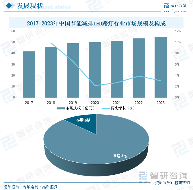 PG电子平台：2025年中国节能减排LED路灯行业市场政策、产业链、市场现状、竞争格局及趋势研判：存量更换需求巨大[图](图6)
