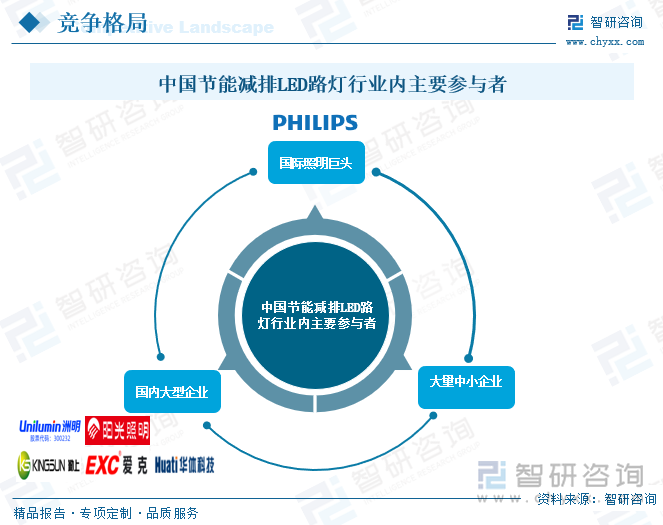 PG电子平台：2025年中国节能减排LED路灯行业市场政策、产业链、市场现状、竞争格局及趋势研判：存量更换需求巨大[图](图7)