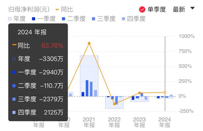 晶丰明源2024年归母净利减亏六成价格竞争致LED芯片收入下降(图1)