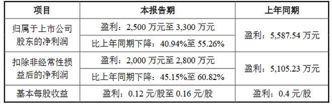 PG电子科技：13家LED企公布2024年业绩预告(图5)