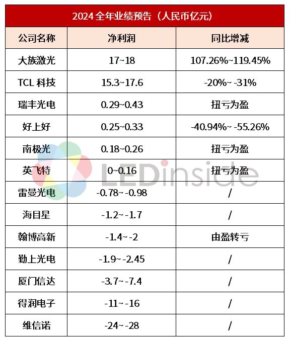 PG电子科技：13家LED企公布2024年业绩预告(图1)