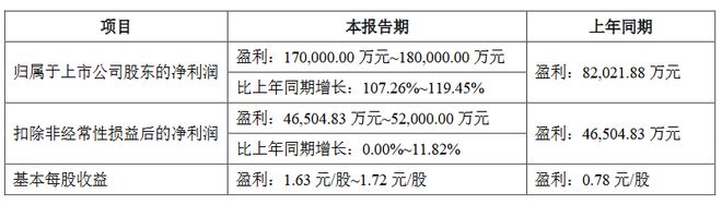 PG电子科技：13家LED企公布2024年业绩预告(图2)