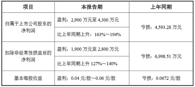 PG电子科技：13家LED企公布2024年业绩预告(图4)