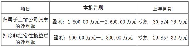 PG电子科技：13家LED企公布2024年业绩预告(图6)