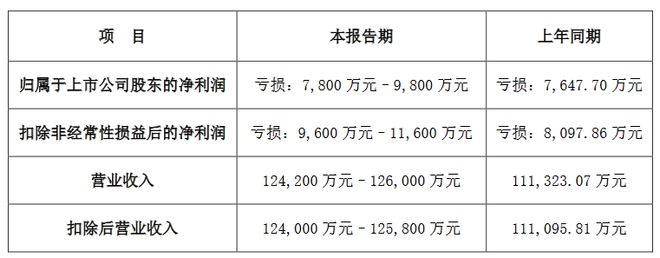 PG电子科技：13家LED企公布2024年业绩预告(图8)