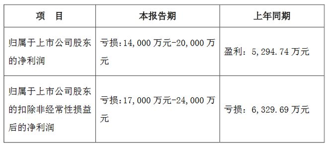 PG电子科技：13家LED企公布2024年业绩预告(图9)