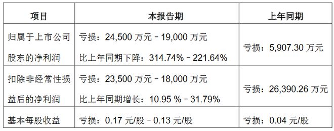 PG电子科技：13家LED企公布2024年业绩预告(图10)