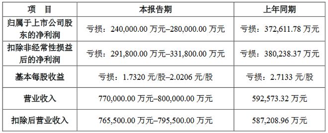 PG电子科技：13家LED企公布2024年业绩预告(图13)
