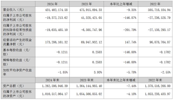 PG电子科技：京东方华灿光电、久量股份等企业发布2024年年报(图2)