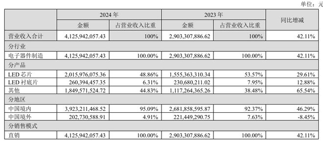PG电子科技：京东方华灿光电、久量股份等企业发布2024年年报(图1)