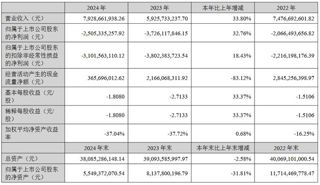 PG电子科技：京东方华灿光电、久量股份等企业发布2024年年报(图3)