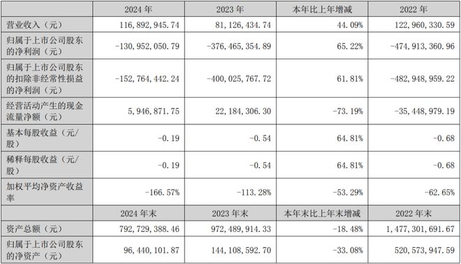 PG电子科技：京东方华灿光电、久量股份等企业发布2024年年报(图4)