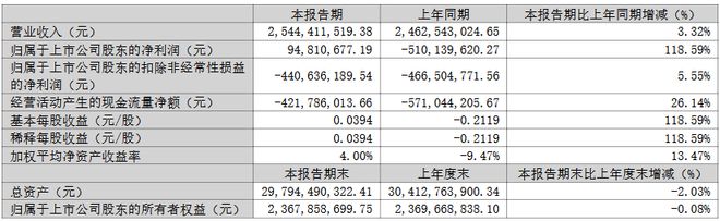 士兰微、深康佳等12家LED企业发布Q1业绩(图2)