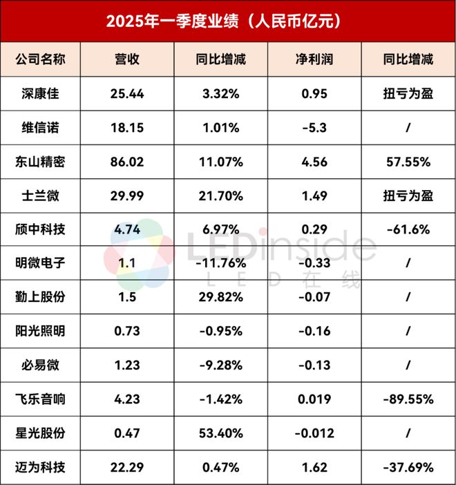 士兰微、深康佳等12家LED企业发布Q1业绩(图1)