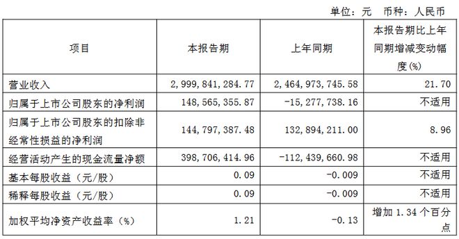 士兰微、深康佳等12家LED企业发布Q1业绩(图5)