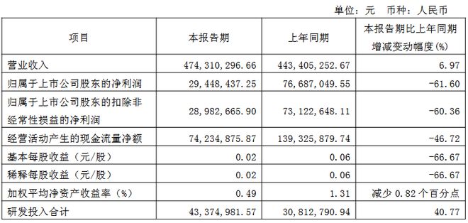 士兰微、深康佳等12家LED企业发布Q1业绩(图6)