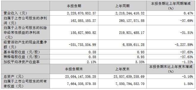 士兰微、深康佳等12家LED企业发布Q1业绩(图13)