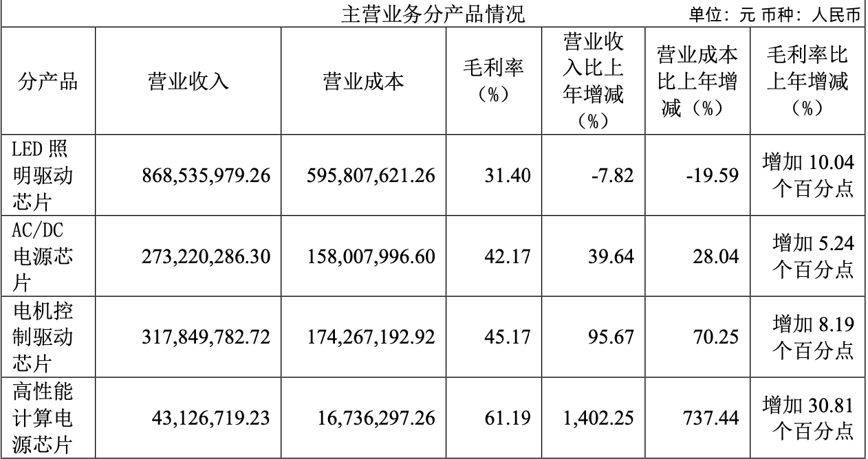 晶丰明源2024年减亏：第二曲线快速上量收购强化MCU业务(图2)