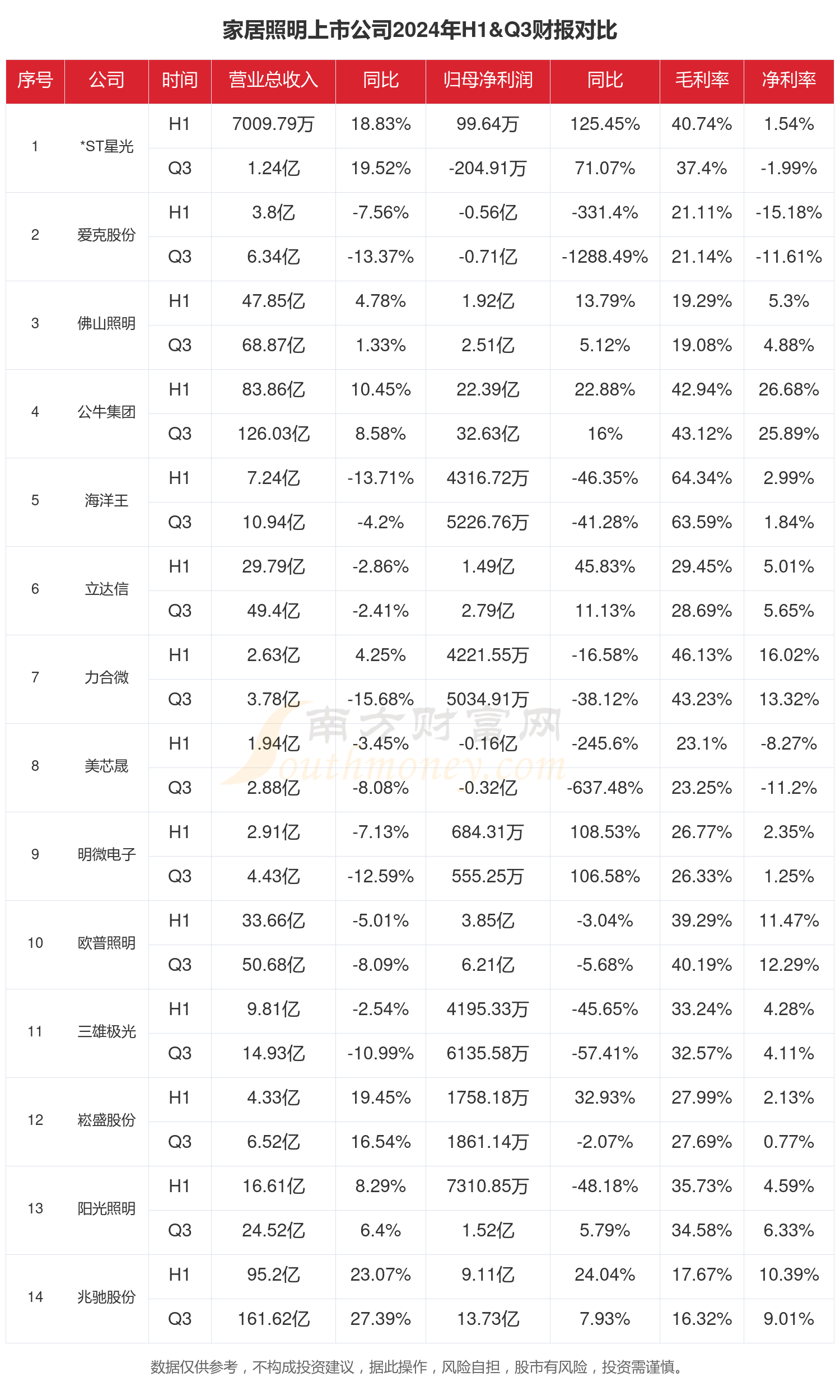 2024年前三季度财报：家居照明行业上市公司现状如何？(图1)