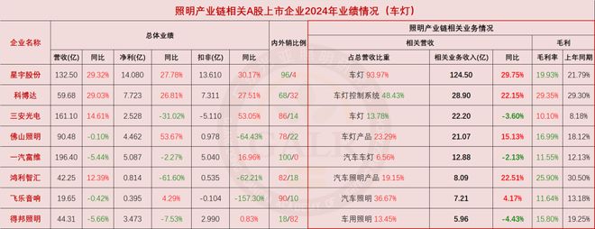 PG电子科技：2024年中国照明产业链上市公司业绩排行与深度分析(图7)