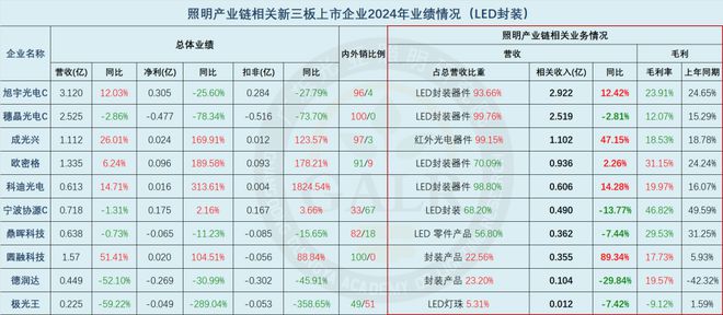 PG电子科技：2024年中国照明产业链上市公司业绩排行与深度分析(图10)