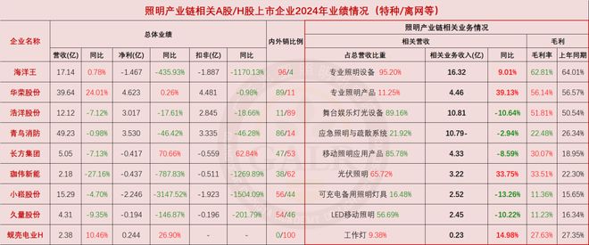 PG电子科技：2024年中国照明产业链上市公司业绩排行与深度分析(图3)