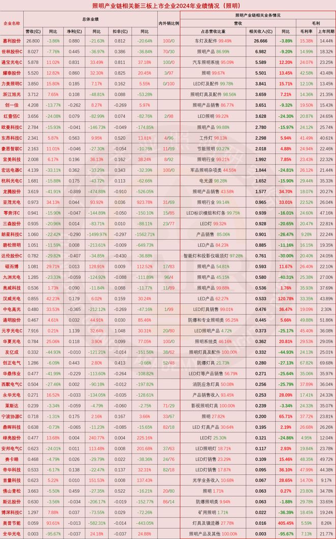 PG电子科技：2024年中国照明产业链上市公司业绩排行与深度分析(图4)