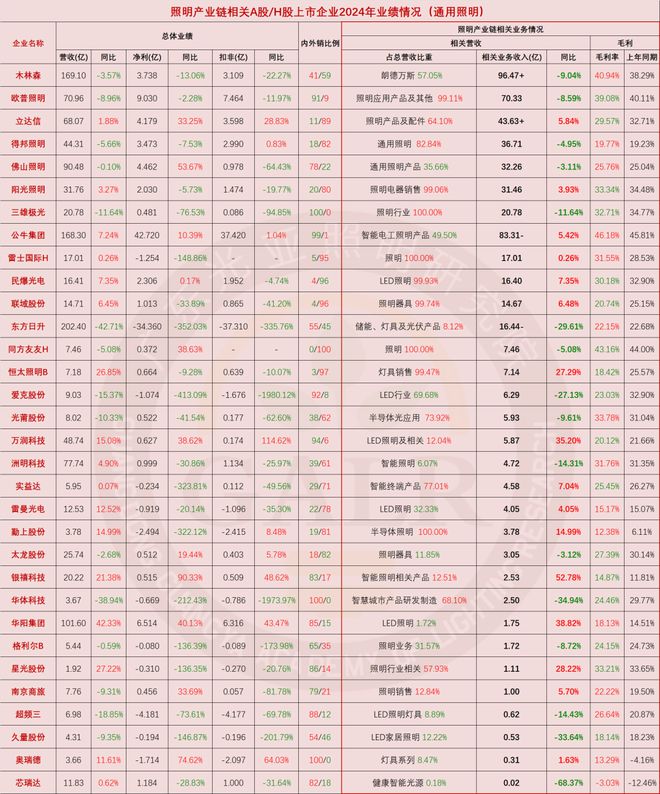 PG电子科技：2024年中国照明产业链上市公司业绩排行与深度分析(图1)