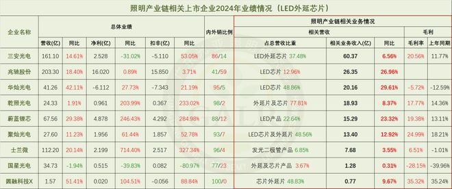 PG电子科技：2024年中国照明产业链上市公司业绩排行与深度分析(图12)