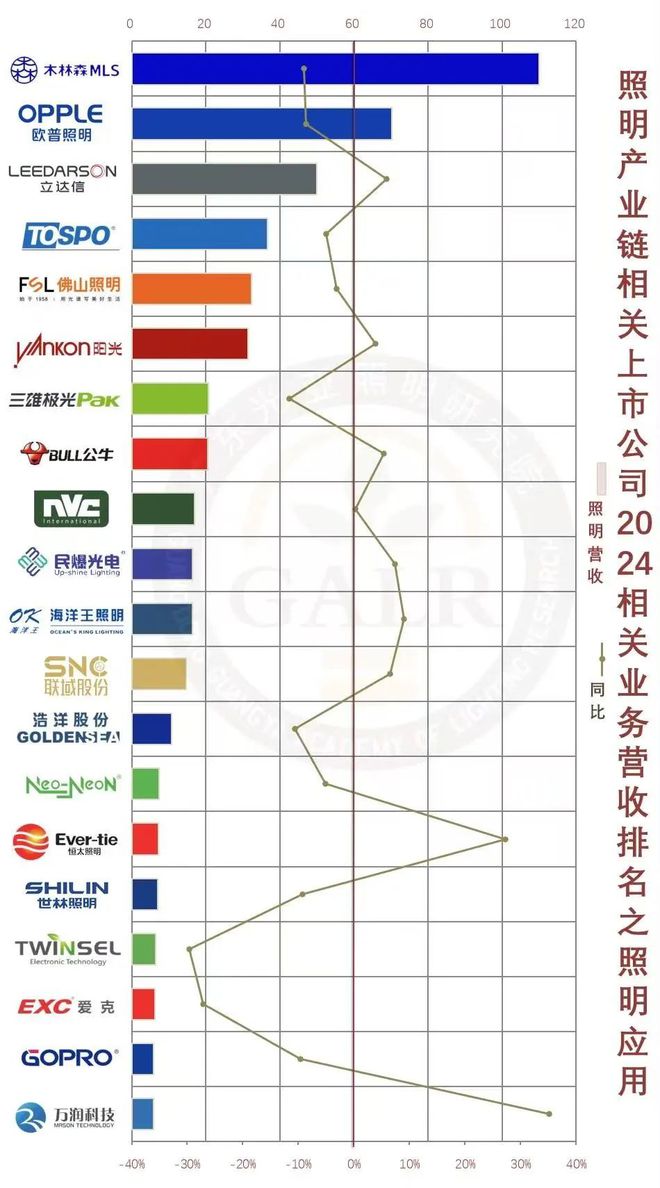PG电子科技：2024年中国照明产业链上市公司业绩排行与深度分析(图5)