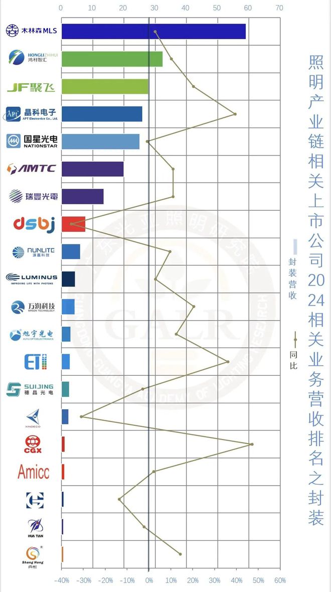 PG电子科技：2024年中国照明产业链上市公司业绩排行与深度分析(图11)
