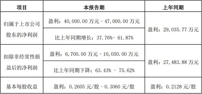 PG电子科技：佛山照明、利亚德等8家LED企业公布2024年业绩预告(图2)