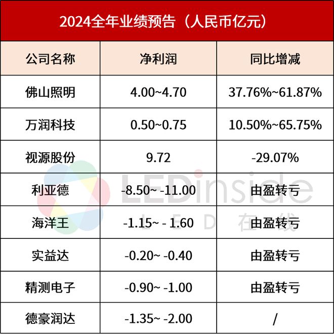 PG电子科技：佛山照明、利亚德等8家LED企业公布2024年业绩预告(图1)