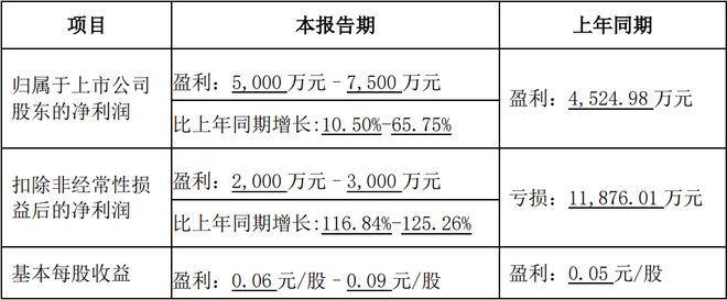 PG电子科技：佛山照明、利亚德等8家LED企业公布2024年业绩预告(图3)