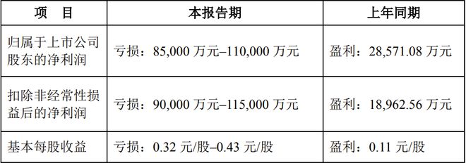 PG电子科技：佛山照明、利亚德等8家LED企业公布2024年业绩预告(图5)
