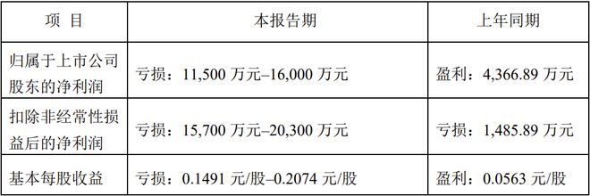 PG电子科技：佛山照明、利亚德等8家LED企业公布2024年业绩预告(图6)