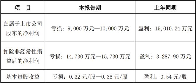 PG电子科技：佛山照明、利亚德等8家LED企业公布2024年业绩预告(图8)