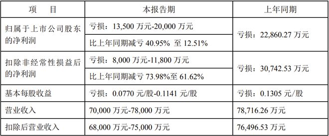PG电子科技：佛山照明、利亚德等8家LED企业公布2024年业绩预告(图9)