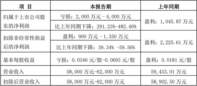 PG电子科技：佛山照明、利亚德等8家LED企业公布2024年业绩预告(图7)