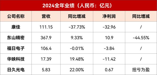 康佳、东山精密、福日电子等5企发布2024年业绩(图1)