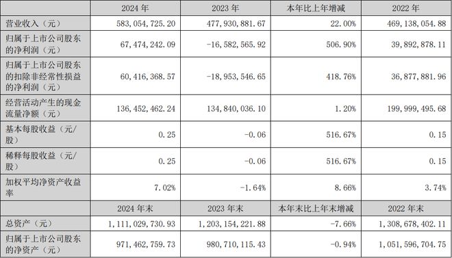 康佳、东山精密、福日电子等5企发布2024年业绩(图6)