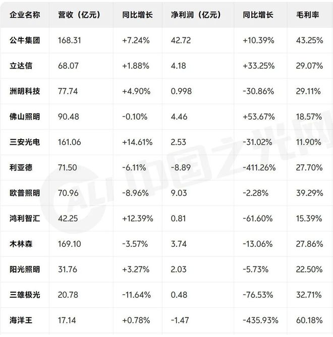PG电子平台：国内LED照明行业头部企业财报简览(图1)
