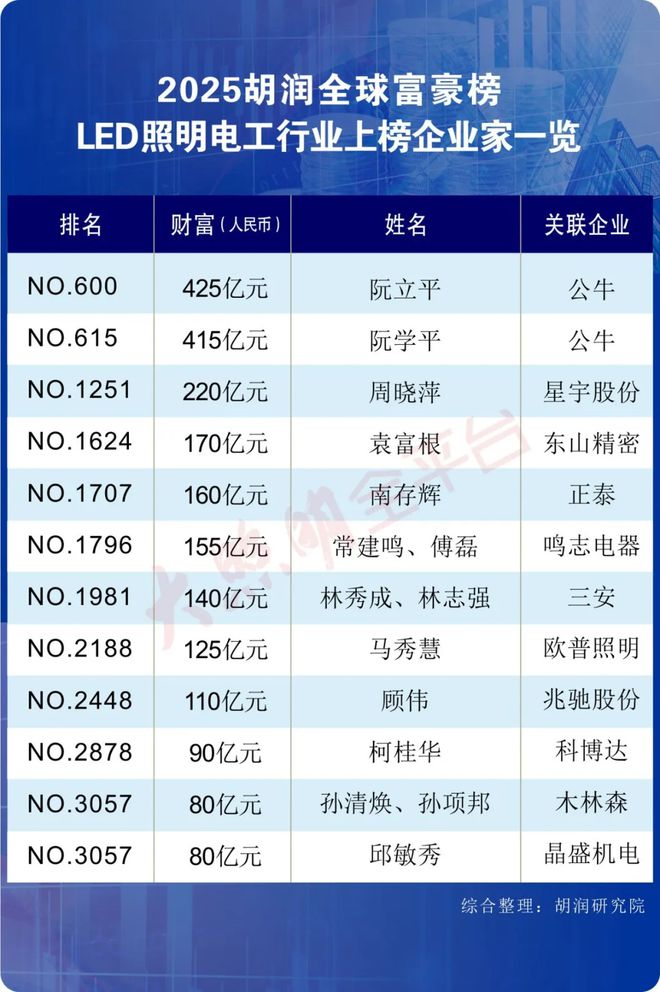 雷士照明出手！佛山照明重磅发布！公牛阮立平登顶第一！立达信引爆关注…(图3)