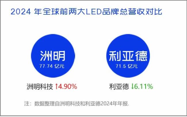 洲明科技再超利亚德：总营收登顶全球NO1迈进LED智慧显示成长新高度(图1)