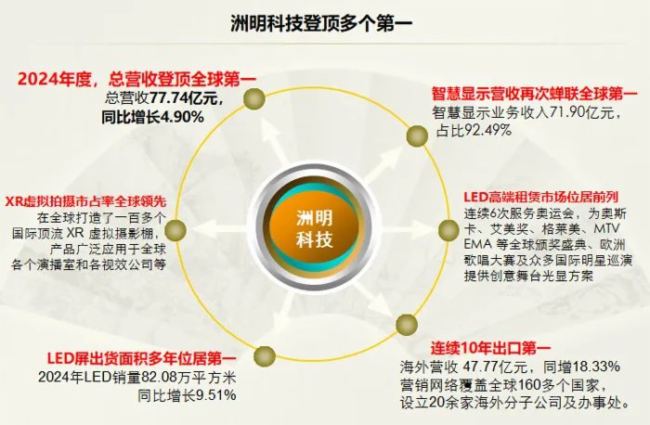 洲明科技再超利亚德：总营收登顶全球NO1迈进LED智慧显示成长新高度(图2)