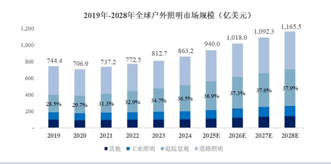 PG电子科技：IPO研究丨预计2028年全球户外照明市场规模有望达11655亿美元(图1)