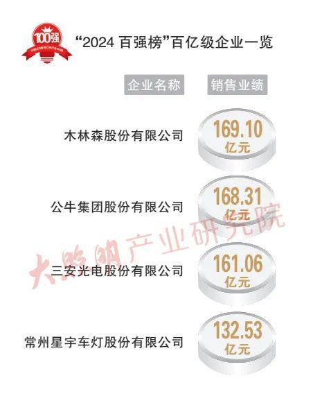 PG电子科技：从“百强榜”看照明行业变局：百强门槛连降5年未来如何破局？(图3)